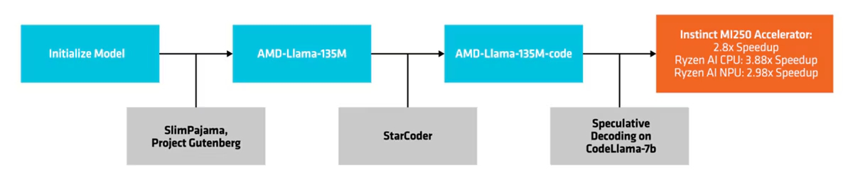 AMD发布首个AI小语言模型：6900亿token、推测解码提速3.88倍-滴滴资源网