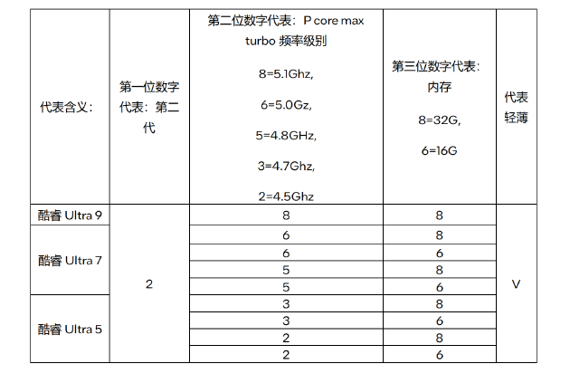 英特尔酷睿Ultra 200V系列处理器发布：平台AI算力冲上120 TOPS