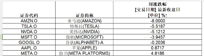 美股罕见暴跌 “七巨头”市值近一月蒸发12万亿元-滴滴资源网