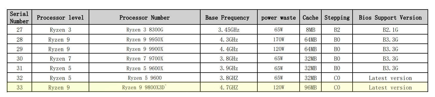 AMD官宣：锐龙7 9800X3D 11月7日上市 频率可高达5.7GHz