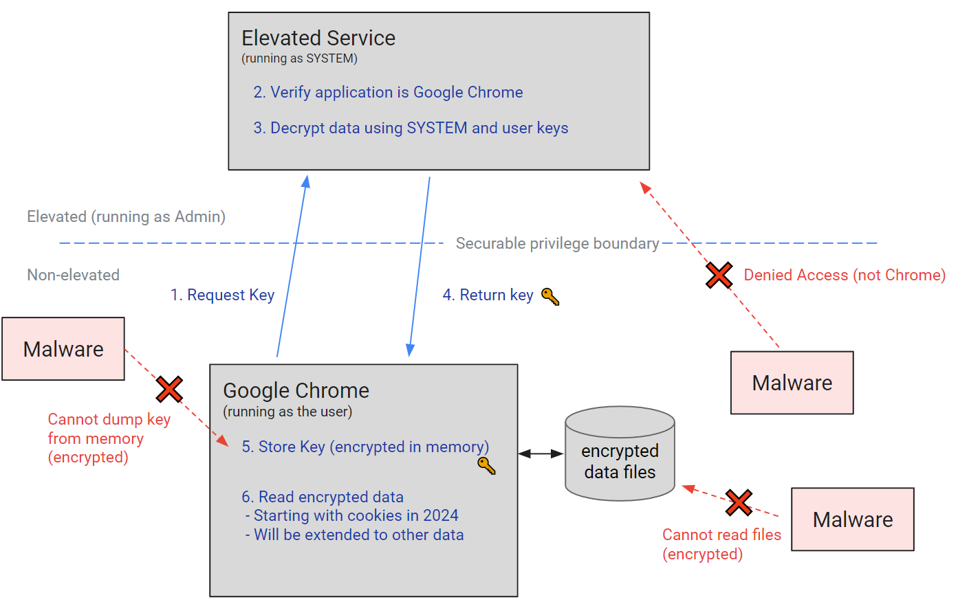 Chrome v127版对Cookie进行加密绑定 避免被窃取后直接使用Cookie登录-滴滴资源网