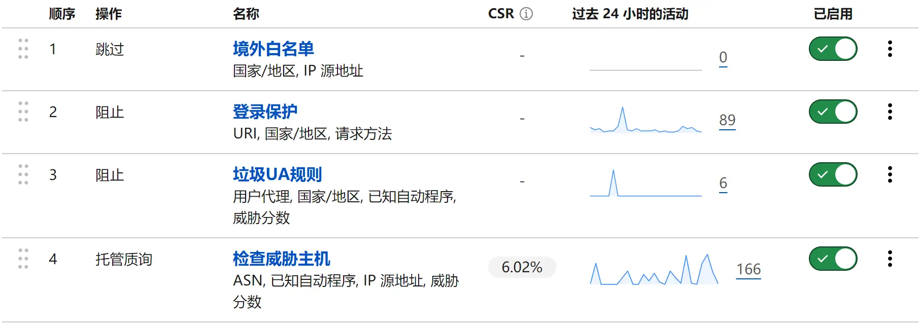 CloudFlare加速和保护的正确姿势