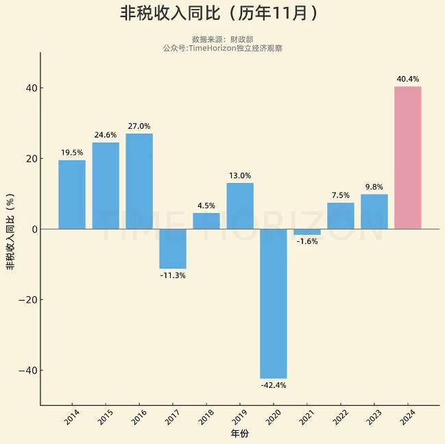 [图说]【喷嚏图卦20241219】财政部：11月份税收收入增长5.3%，非税收入(罚款)大增40.4%。