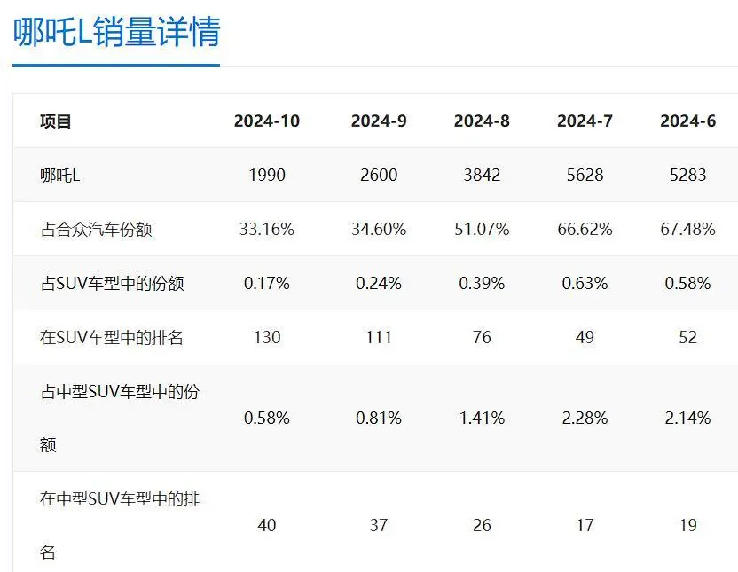 部分哪吒汽车消费者提不了车 车贷返点被冻结