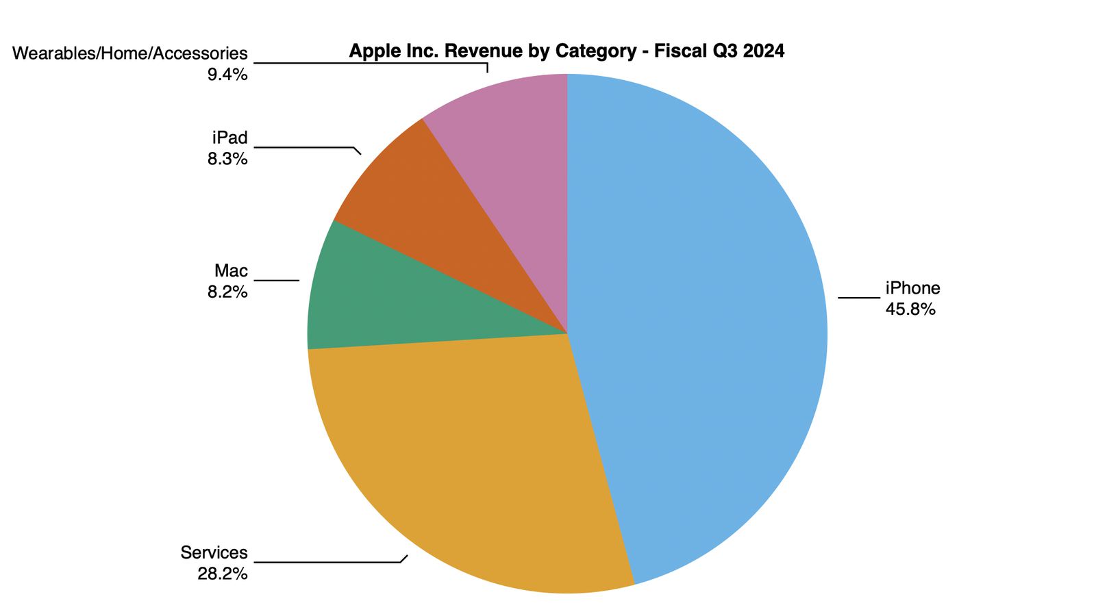 aapl-3q24-pie.jpg