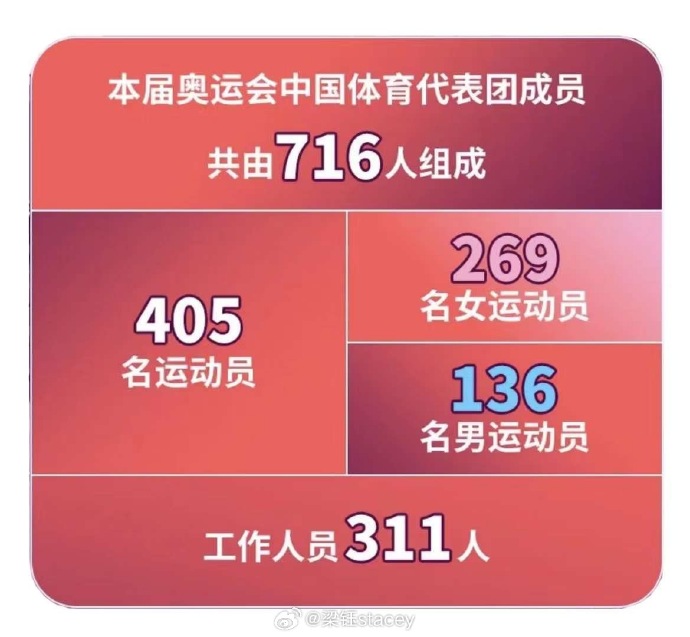 [图说]【喷嚏图卦20240727】奥运会首次实现，男女参赛选手各占一半