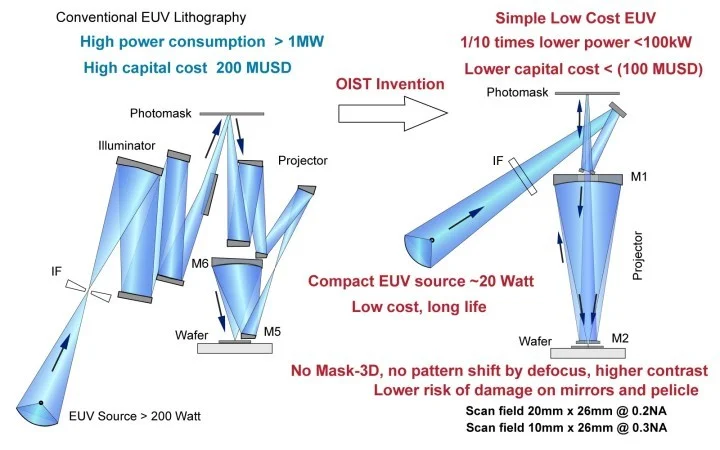 极紫外光刻技术获突破：可大幅提高能源效率 降低半导体制造成本