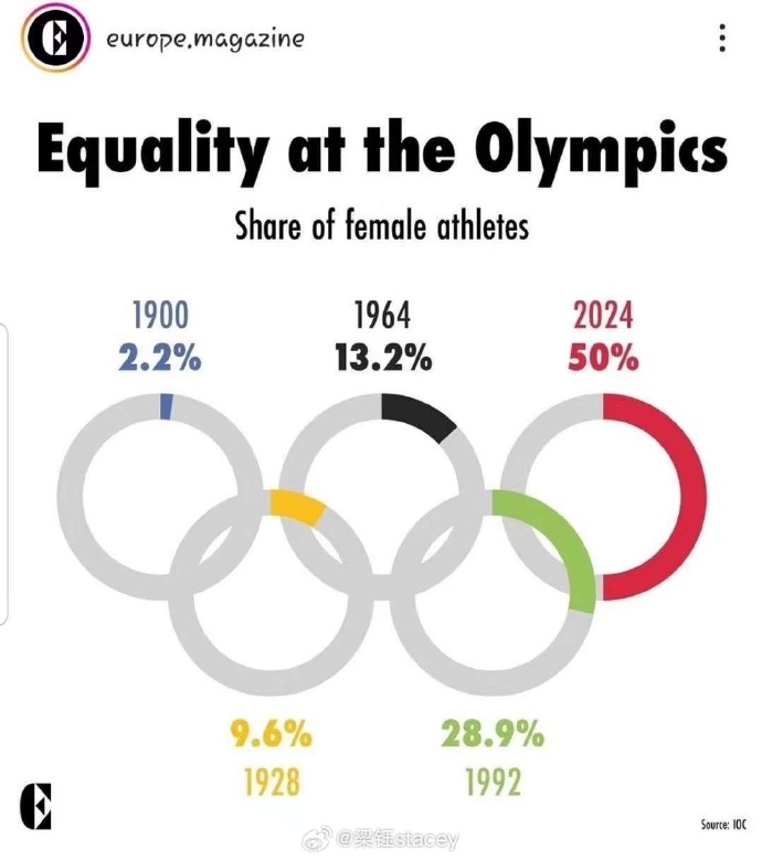 [图说]【喷嚏图卦20240727】奥运会首次实现，男女参赛选手各占一半