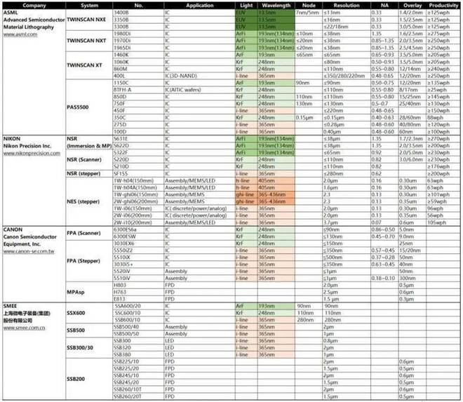 国产套刻8nm光刻机引争议 部分关键指标不如ASML 2006年推出的干式DUV光刻机XT 1450，所以总体差距在15—20年