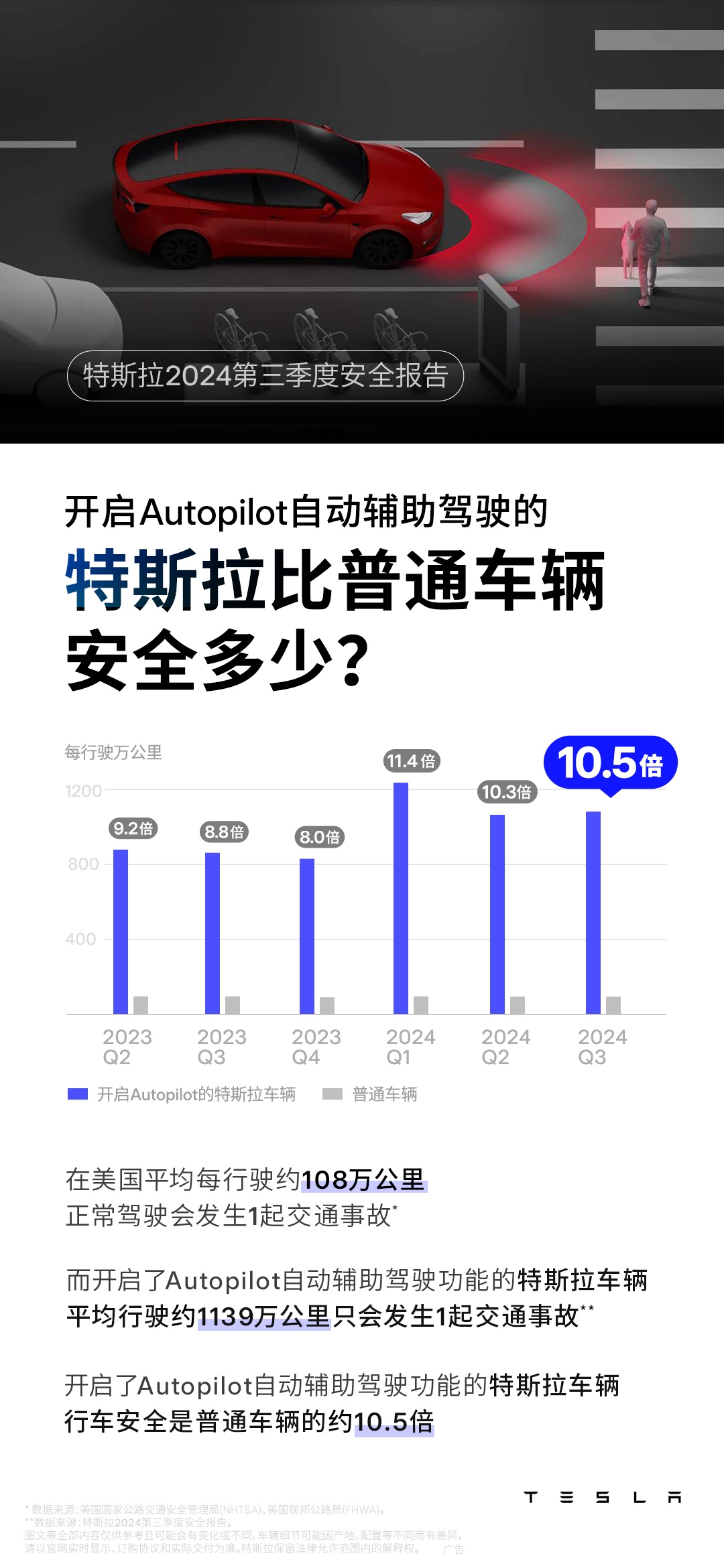 特斯拉开启AP平均1139万公里才出一次事故 比普通车安全十倍-滴滴资源网