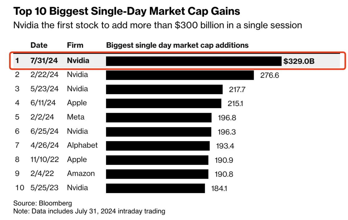 英伟达市值一天暴增2.4万亿 狂刷纪录 千亿美元波动渐成常态-滴滴资源网