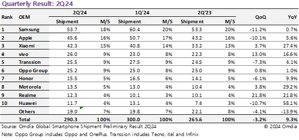 2024第二季度手机出货量排名：小米全球第3 华为增速第一杀入前10